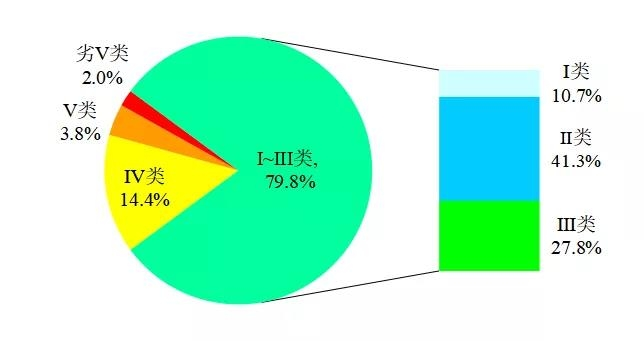 生態(tài)環(huán)境部通報4月和1-4月全國地表水、環(huán)境空氣質(zhì)量狀況