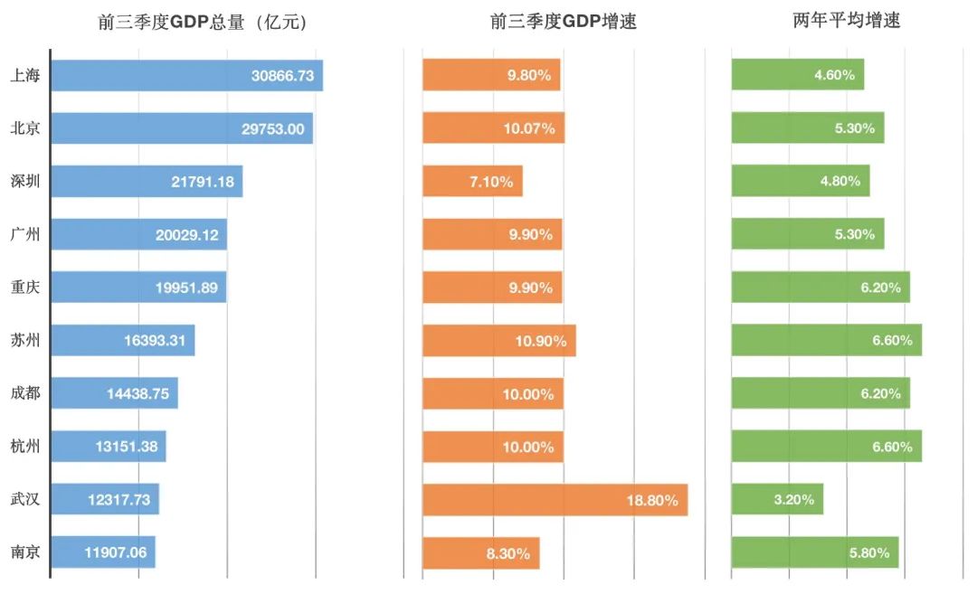 前三季度GDP十強(qiáng)城市出爐，多城競(jìng)爭(zhēng)膠著沖刺四季度