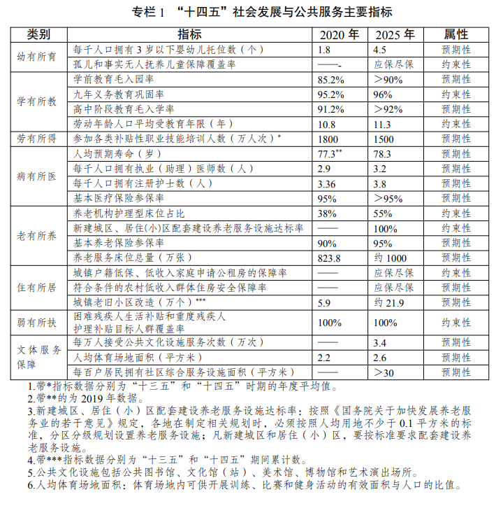 國家發(fā)改委等多部門印發(fā)《“十四五”公共服務(wù)規(guī)劃》_中國網(wǎng)地產(chǎn)