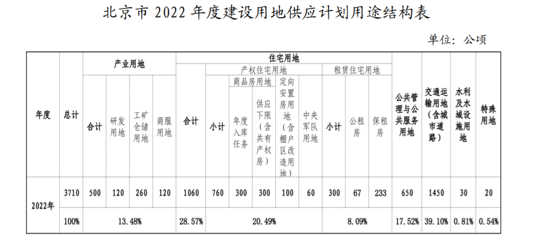 北京：2022年計(jì)劃安排住宅用地1060公頃