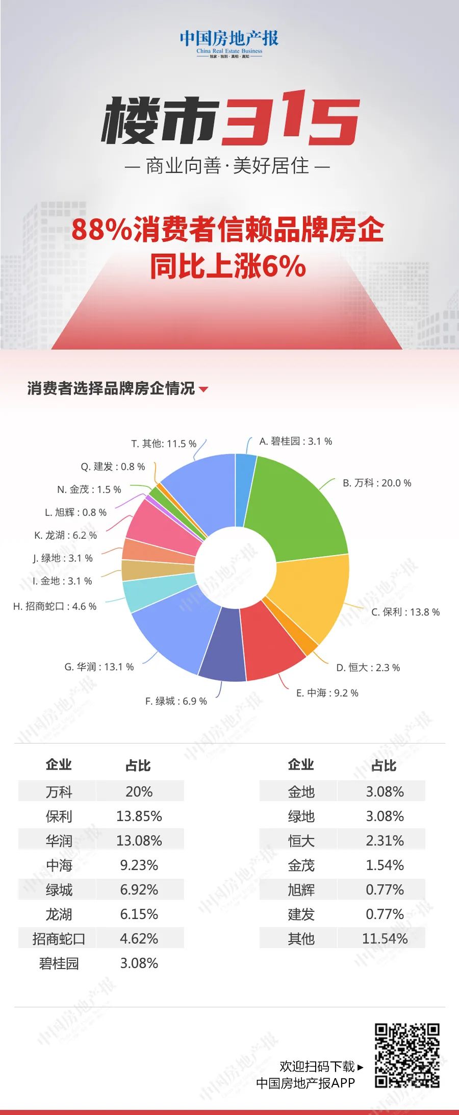 中房報(bào)“3·15”調(diào)查問(wèn)卷出爐：延期交房和爛尾樓問(wèn)題突出