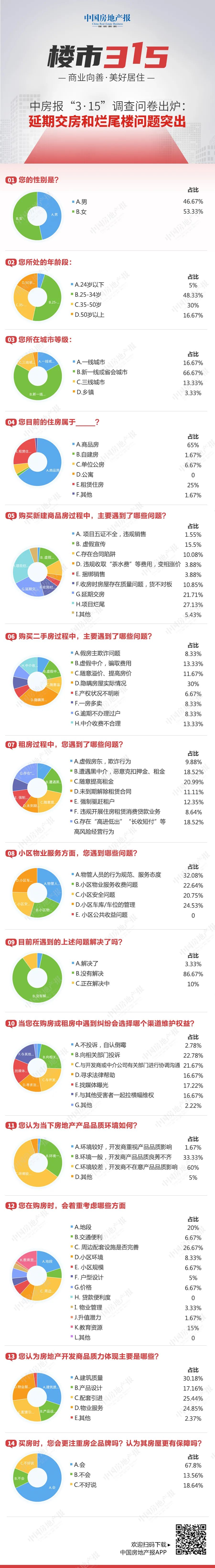 中房報(bào)“3·15”調(diào)查問(wèn)卷出爐：延期交房和爛尾樓問(wèn)題突出