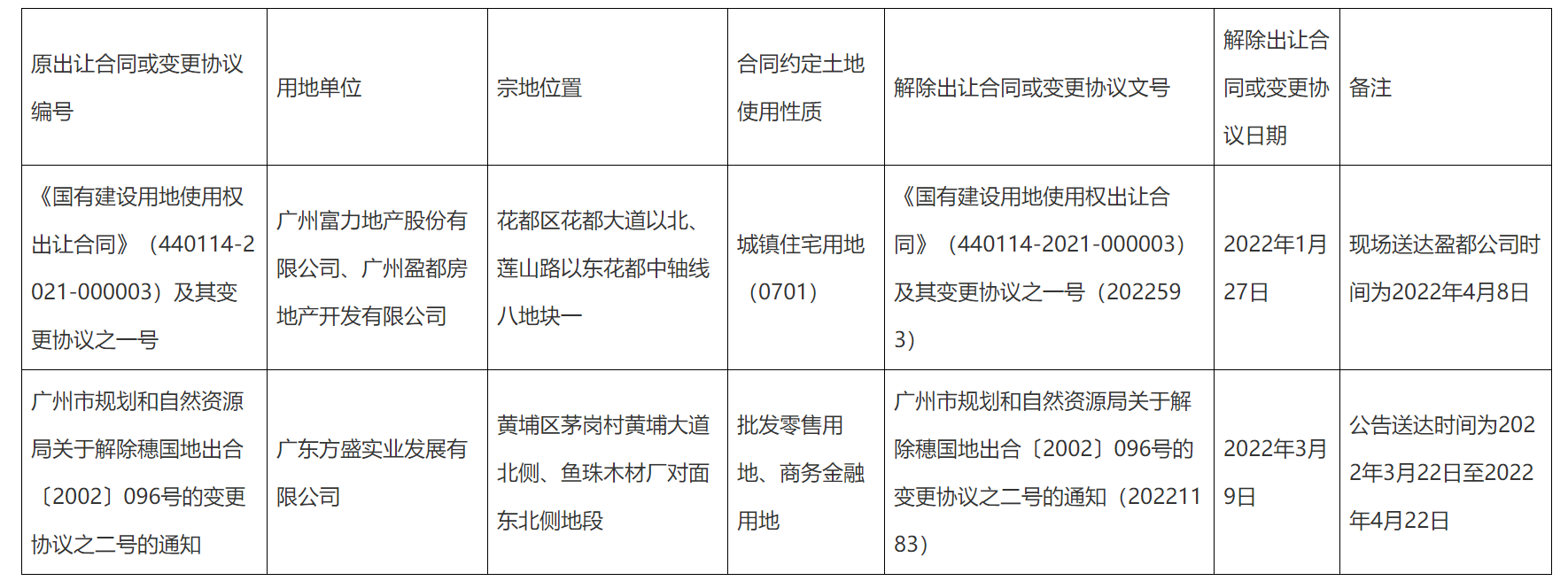 人居要聞|富力地產(chǎn)廣州花都一宗宅地被解除土地出讓合同 競得價11.2億元