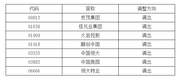 深交所：港股通標(biāo)的證券名單發(fā)生調(diào)整并2022年7月11日生效 世茂恒大等被調(diào)出