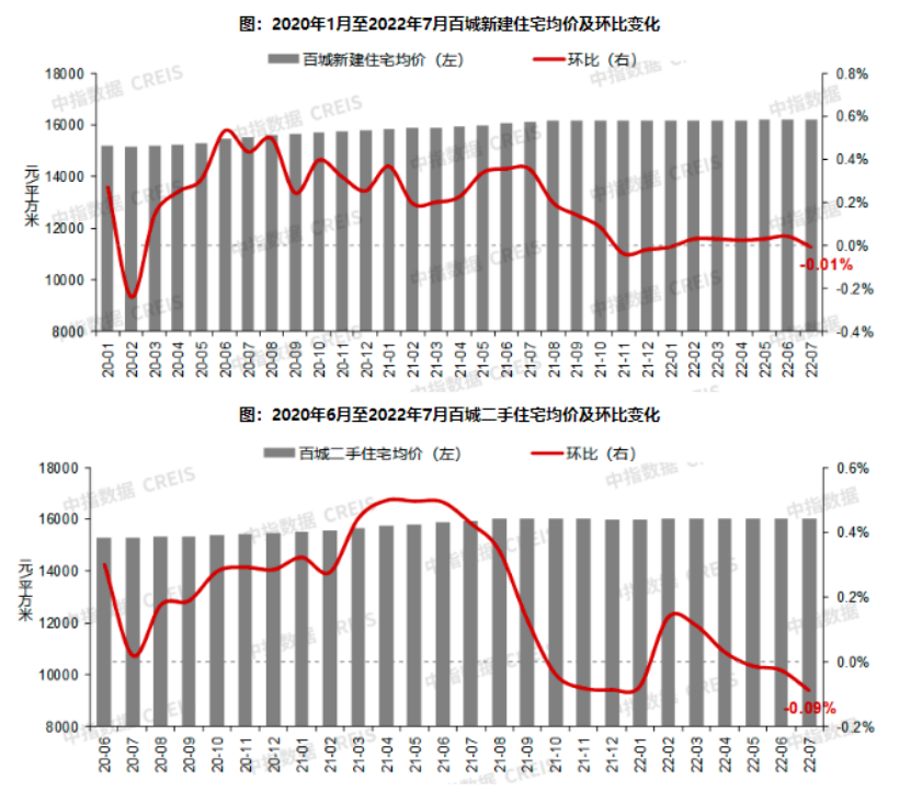 最新！7月百城新建住宅價(jià)格環(huán)比止?jié)q轉(zhuǎn)跌，44.7%仍在觀望