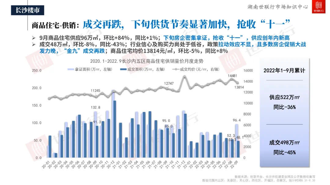 長沙房價連續(xù)上漲22個月，單價瞬間逼近35000元/平方米